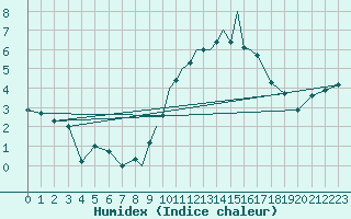 Courbe de l'humidex pour Casement Aerodrome