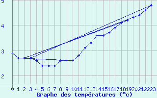 Courbe de tempratures pour Bridel (Lu)