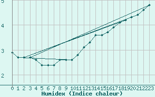 Courbe de l'humidex pour Bridel (Lu)