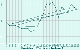 Courbe de l'humidex pour Buchs / Aarau