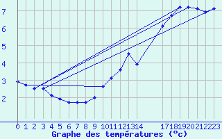 Courbe de tempratures pour Saint-Haon (43)