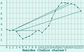 Courbe de l'humidex pour Bulson (08)