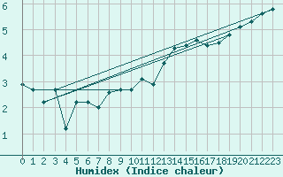 Courbe de l'humidex pour Malbosc (07)