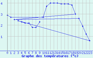 Courbe de tempratures pour Cros Georand (07)