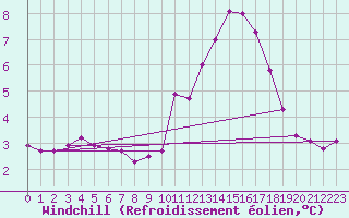 Courbe du refroidissement olien pour Guret (23)