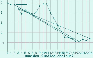 Courbe de l'humidex pour Simplon-Dorf