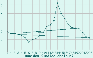 Courbe de l'humidex pour Chamonix-Mont-Blanc (74)