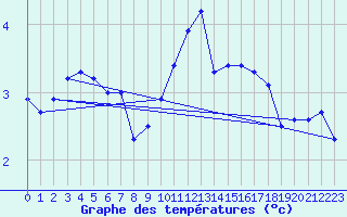 Courbe de tempratures pour Haegen (67)