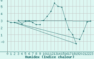 Courbe de l'humidex pour Altheim, Kreis Biber