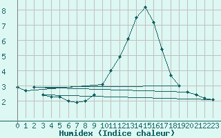 Courbe de l'humidex pour Saint-Nazaire-d'Aude (11)