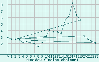 Courbe de l'humidex pour Formigures (66)