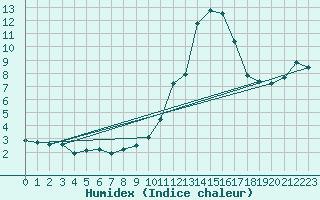 Courbe de l'humidex pour Bergerac (24)