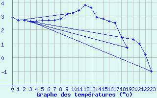 Courbe de tempratures pour Schmuecke