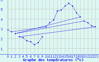 Courbe de tempratures pour Sausseuzemare-en-Caux (76)