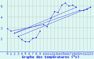 Courbe de tempratures pour Zinnwald-Georgenfeld