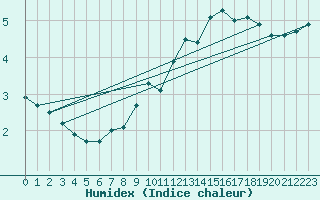 Courbe de l'humidex pour Zinnwald-Georgenfeld