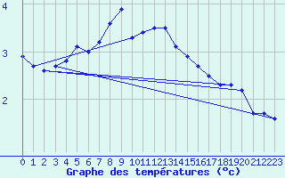 Courbe de tempratures pour Johvi