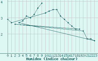 Courbe de l'humidex pour Johvi