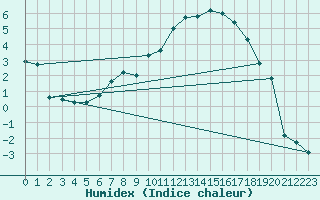 Courbe de l'humidex pour Buffalora