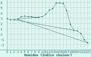 Courbe de l'humidex pour Hestrud (59)