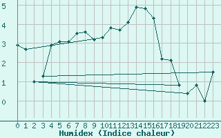 Courbe de l'humidex pour Lige Bierset (Be)