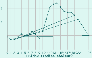 Courbe de l'humidex pour Variscourt (02)