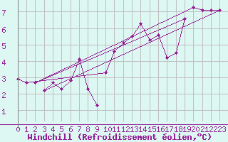 Courbe du refroidissement olien pour Beaumont du Ventoux (Mont Serein - Accueil) (84)