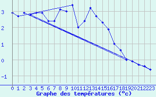 Courbe de tempratures pour Jan Mayen