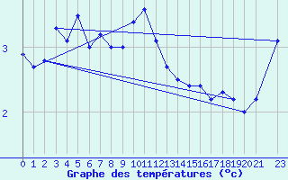 Courbe de tempratures pour Vardo
