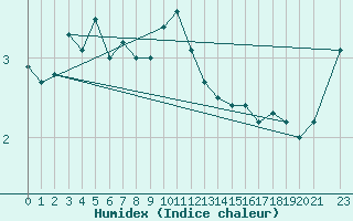 Courbe de l'humidex pour Vardo