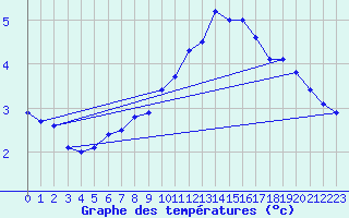 Courbe de tempratures pour Anvers (Be)