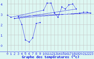 Courbe de tempratures pour Wahlsburg-Lippoldsbe