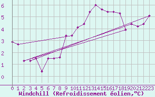 Courbe du refroidissement olien pour Ried Im Innkreis