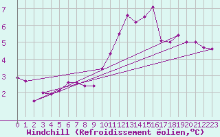 Courbe du refroidissement olien pour Paris Saint-Germain-des-Prs (75)