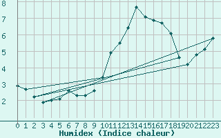 Courbe de l'humidex pour Mazres Le Massuet (09)