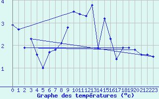 Courbe de tempratures pour Naluns / Schlivera