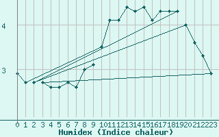 Courbe de l'humidex pour Ble - Binningen (Sw)