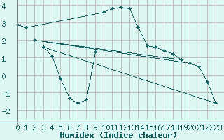 Courbe de l'humidex pour Schorndorf-Knoebling