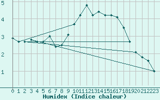 Courbe de l'humidex pour Cevio (Sw)