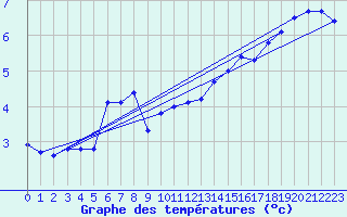 Courbe de tempratures pour Gersau