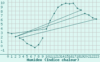 Courbe de l'humidex pour Munte (Be)