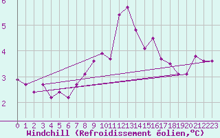 Courbe du refroidissement olien pour Fair Isle