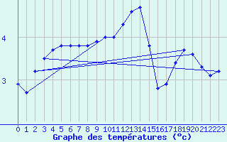 Courbe de tempratures pour Shaffhausen