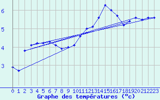 Courbe de tempratures pour Vanclans (25)