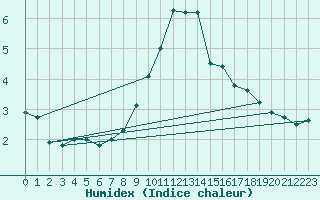 Courbe de l'humidex pour Puerto de San Isidro