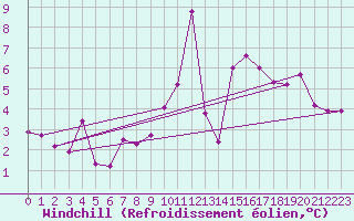 Courbe du refroidissement olien pour Oviedo