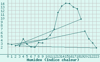 Courbe de l'humidex pour Lamballe (22)