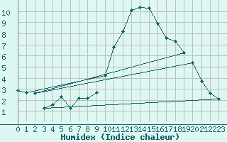 Courbe de l'humidex pour Thoiras (30)