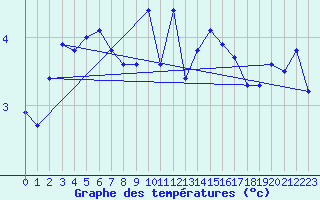 Courbe de tempratures pour Mumbles