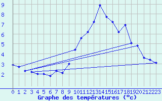 Courbe de tempratures pour Orly (91)